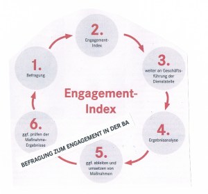 Bild: Engagement-Index -aus Dialog